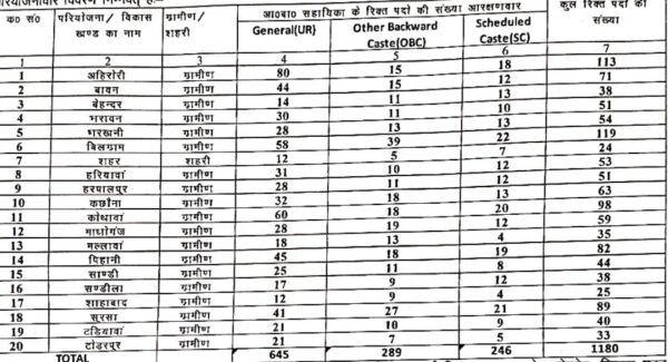 Hardoi Anganwadi Vacancy