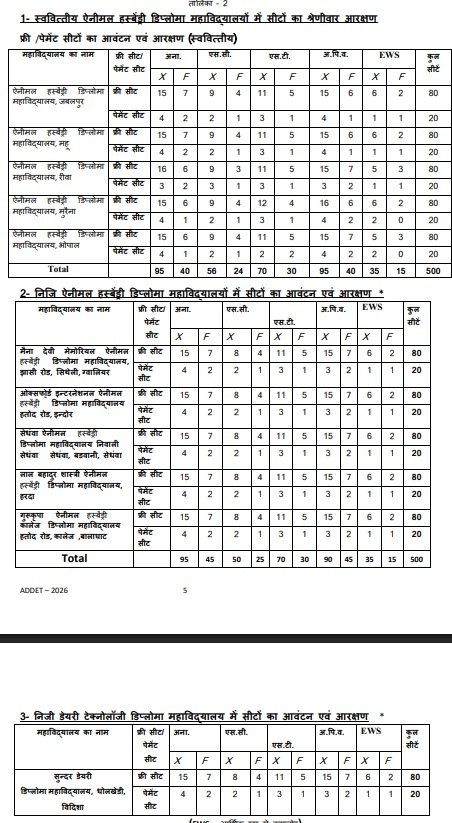 Mp Addet 2026 - एनिमल हसबेंडरी एंड डेयरी टेक्नोलॉजी डिप्लोमा इंट्रेंस टेस्ट 2026 4 Details Of Mp Addet Seats Mp Addet 2026 - एनिमल हसबेंडरी एंड डेयरी टेक्नोलॉजी डिप्लोमा इंट्रेंस टेस्ट 2026