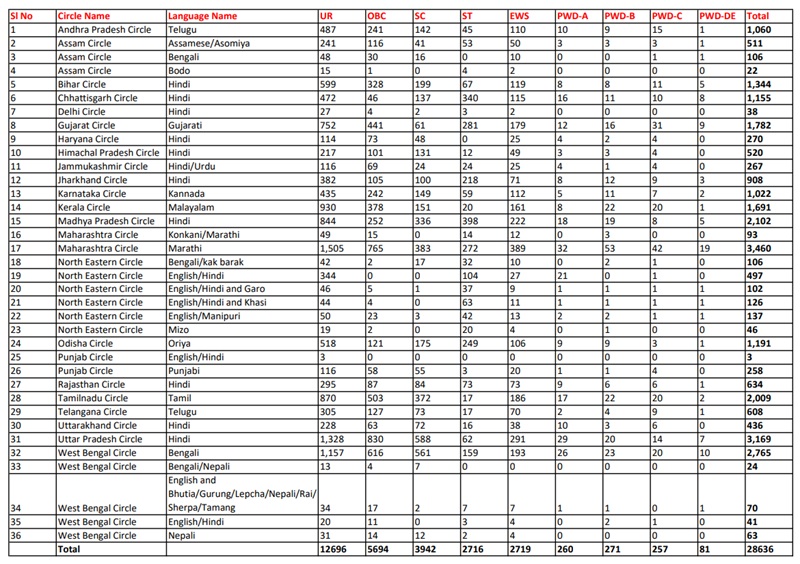 Post Office Result 2026 - 28,636 पदों पर पोस्ट ऑफिस भर्ती रिजल्ट (राज्यों के अनुसार), कटऑफ, मेरिट लिस्ट 2 Circle Wise Post Notification Post Office Result 2026 - 28,636 पदों पर पोस्ट ऑफिस भर्ती रिजल्ट (राज्यों के अनुसार), कटऑफ, मेरिट लिस्ट
