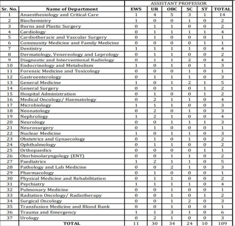 AIIMS Jodhpur Total Post