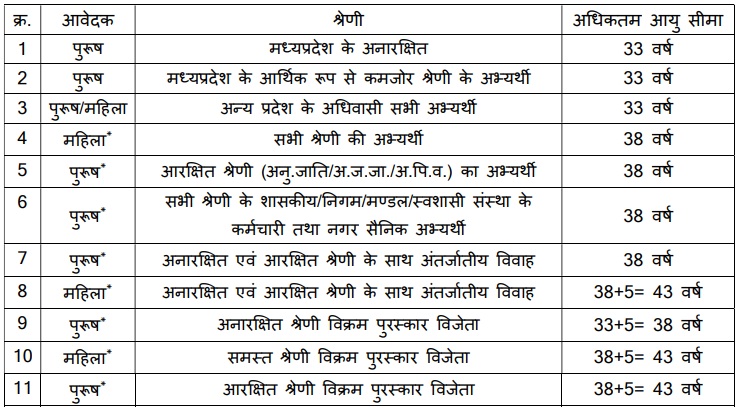 Mp Police Subedar And Asi Recruitment 2026 - पुलिस मुख्यालय सूबेदार और सहायक उप-निरीक्षक भर्ती 2 Mp Police Subedar And Asi Recruitment Age Limit Mp Police Subedar And Asi Recruitment 2026 - पुलिस मुख्यालय सूबेदार और सहायक उप-निरीक्षक भर्ती