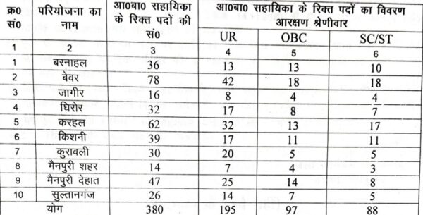 Mainpuri Anganwadi Vacancy