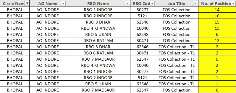 Sbi Support Services Jobs In Mp - Walk In Interview 3 Interview Location