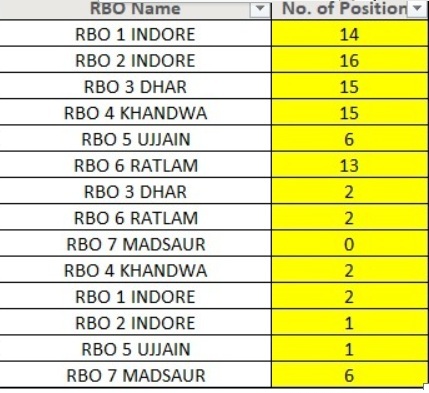 Sbi Support Services Jobs In Mp - Walk In Interview 2 No. Of Position