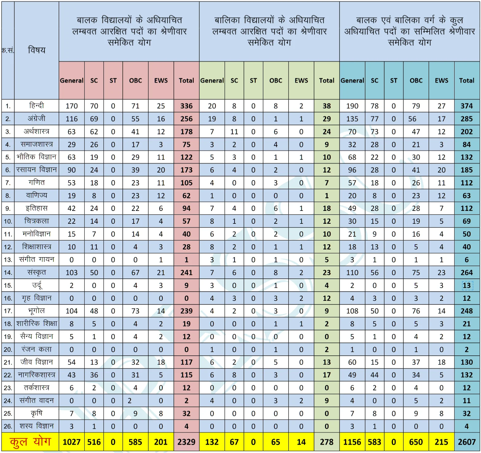 Upessc Pgt Teacher Recruitment 2026 - उत्तर प्रदेश में टीचर के 2,607 पदों पर भर्ती 2 Upessc Up Pgt Recruitment 2026 Vacancy Details Upessc Pgt Teacher Recruitment 2026 - उत्तर प्रदेश में टीचर के 2,607 पदों पर भर्ती