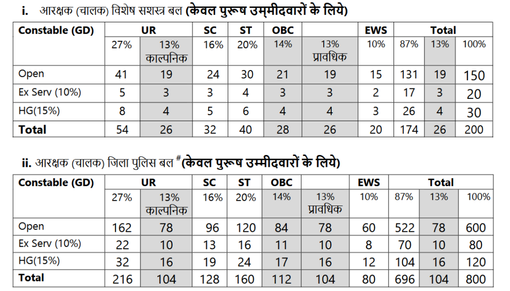 Mp Police Constable Driver Recruitment 2026 - कुल पद 1000, 10वीं पास 2 Mp Police Constable Driver Category Wise Vacancy Details Mp Police Constable Driver Recruitment 2026 - कुल पद 1000, 10वीं पास
